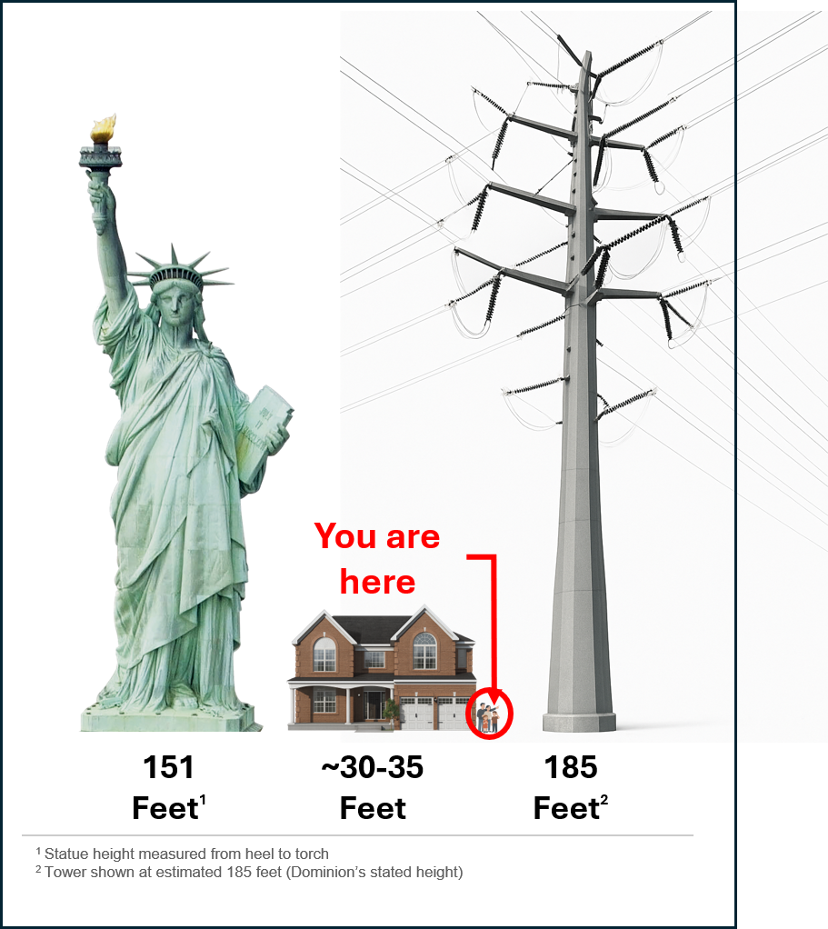 Height comparison: 185-ft Dominion tower vs Statue of Liberty (151 ft) vs typical 2-story home (25-30 ft)